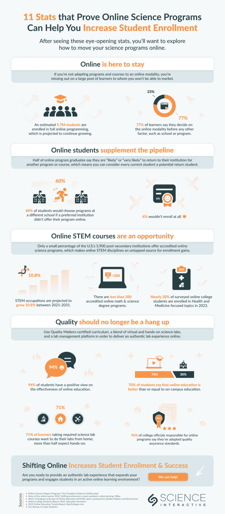 Science Personal Stat 11 Stats that Prove Online Science Programs Can Help You Increase ...